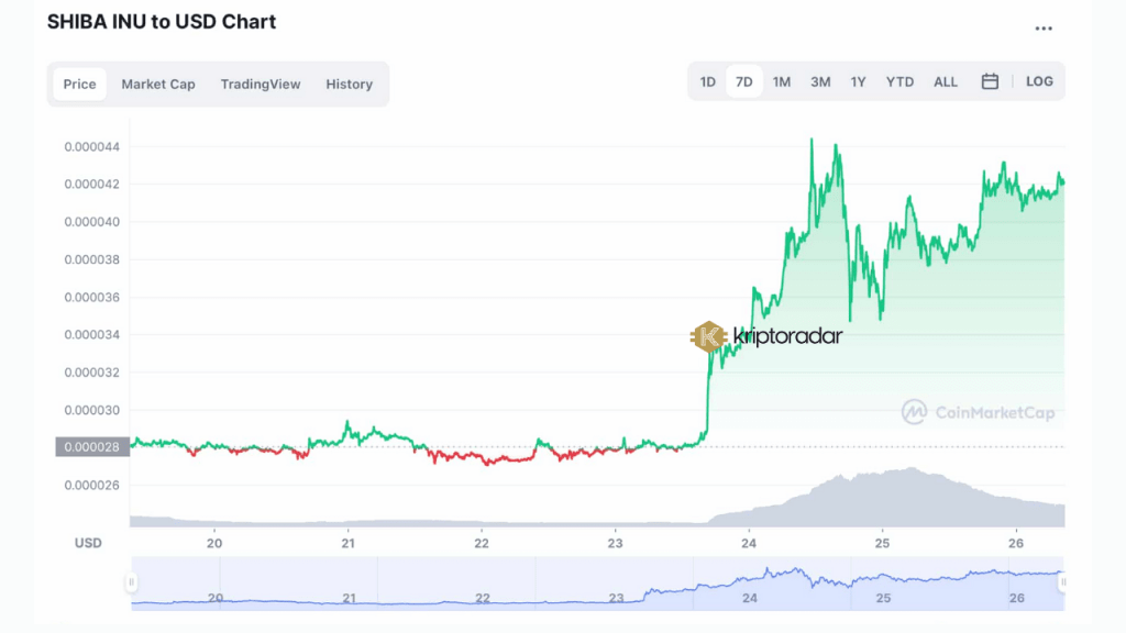Shiba Inu, Ethereum balinası SHIB'de 11 milyon doların üzerinde satın aldığı için 24 saatte %10 kazandı.