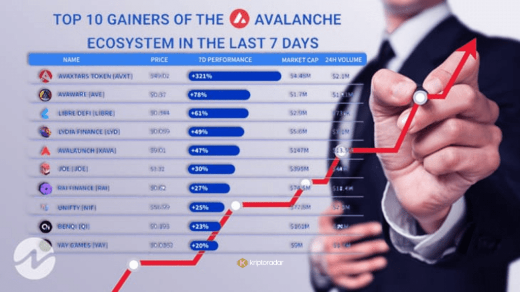 top10gainers Avalanche